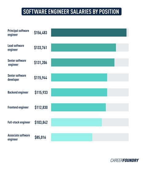 software engineering salary amazon